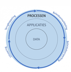 Samenhang vereist van data, applicaties en processen in de beleidscyclus Omgevingswet!