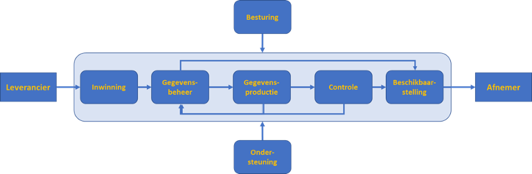 baisproces gegevensproductie en -beheer