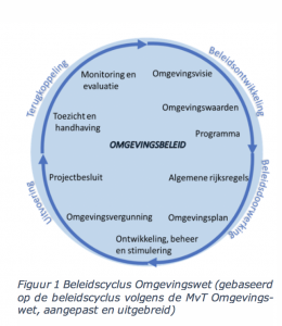 Beleidscyclus Omgevingswet