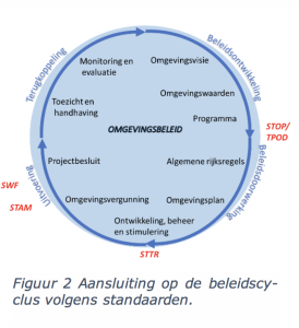 Aansluiting op de beleidscyclus volgens standaarden