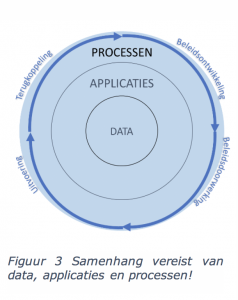 Samenhang data, applicaties en processen