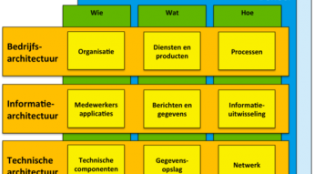 Inzicht in de impact van de Omgevingswet met GEMMA en de Softwarecatalogus