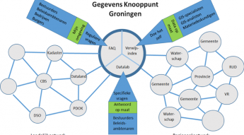 Gegevens Knooppunt Groningen en de Omgevingswet