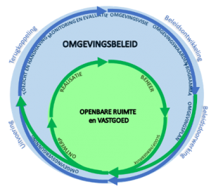 Omgevings- en vastgoedcycli