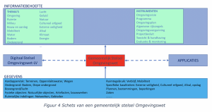 Schets van een gemeentelijk stelsel Omgevingswet